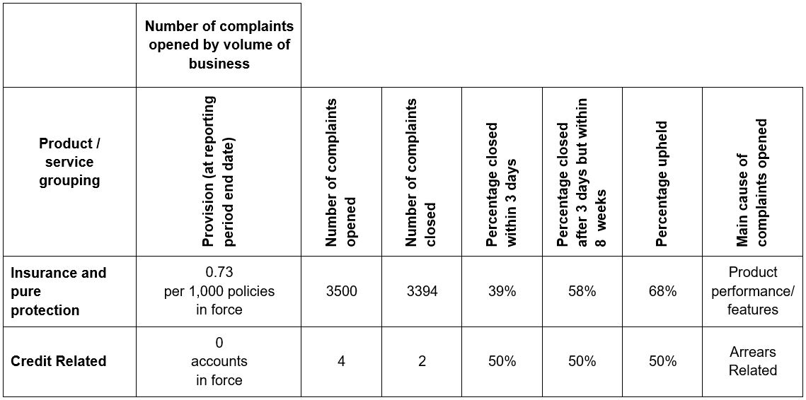 Complaints data covering 1st July 2023 to 31st December 2023