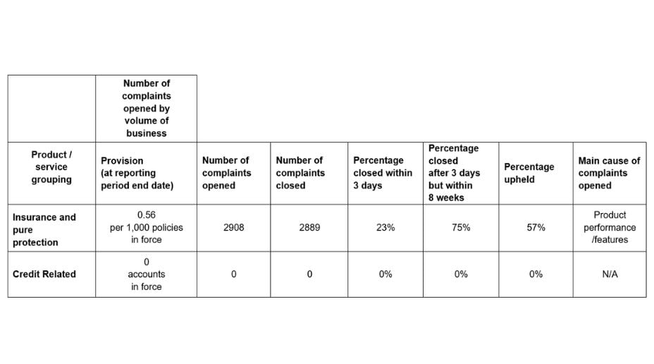 Complaints data covering 1 July 2025 to 31 December 2025