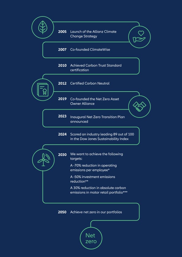 Timeline of Allianz sustainability journey