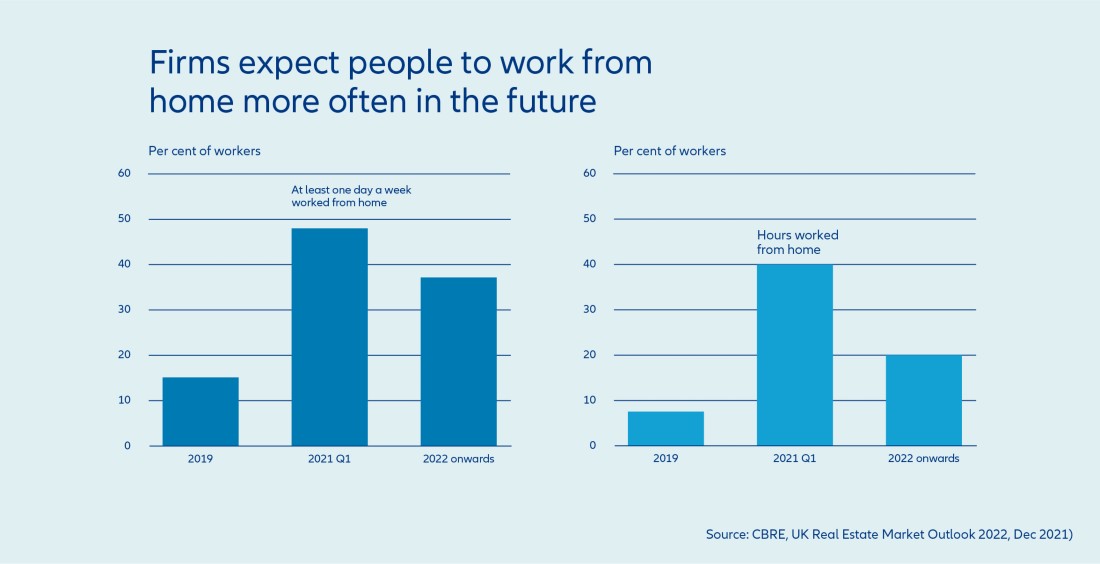 firms expectations working from home 2022 onwards