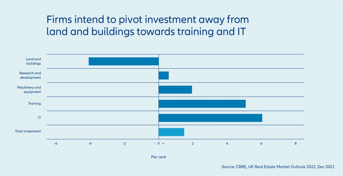Firms' expectations for the impact of Covid on investment from 2022 onwards