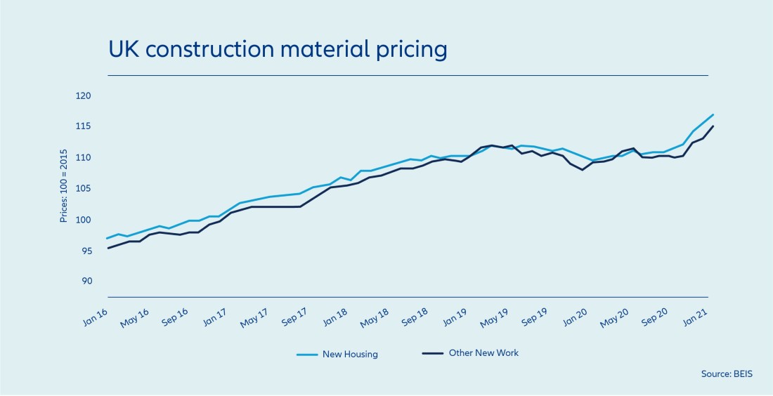 uk construction material pricing graph