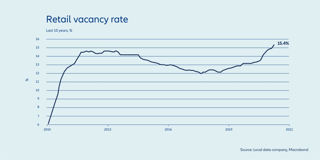 uk retail vacancy rate