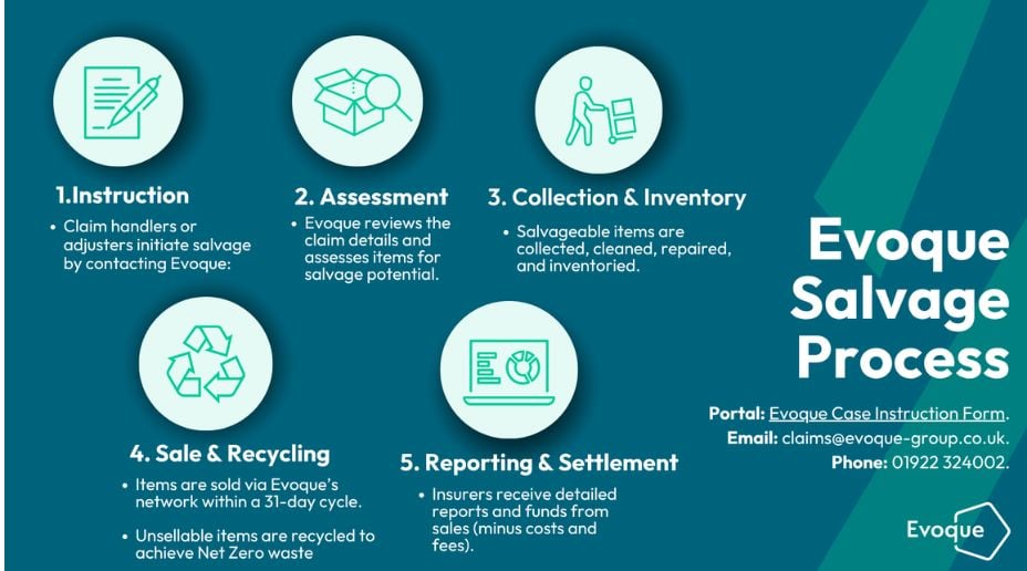 The Evoque Salvage Process 