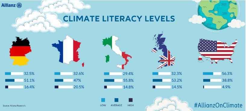 climate litercy levels visual